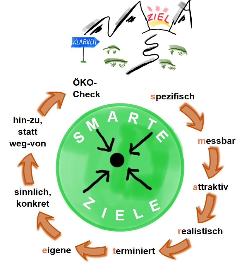 Smarte Ziele, Akronym wird erklärt